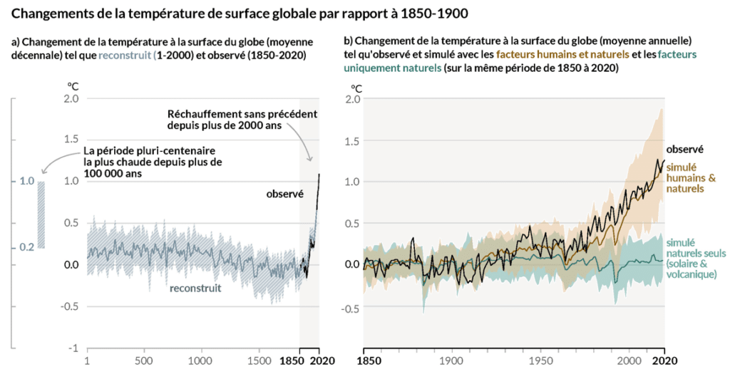 Tableau représentant les changements de température
de surface globale entre 1850 et 1900. On y remarque que l’activité humaine est en grande partie responsable de notre réchauffement climatique.