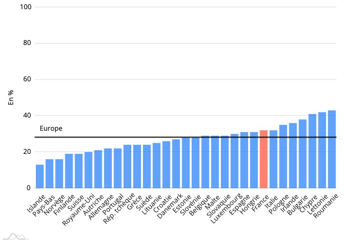 Ce graphique représente le niveau de compétences numériques dans les différents pays de l'Union Européenne. On y voit que le pays en tête est l'Islande, avec 15% de personnes de personnes souffrant d'incompétences numériques. En dernière position, nous retrouvons la Roumanie avec 41%. La France elle se situe en dessous de la moyenne, avec 32%.