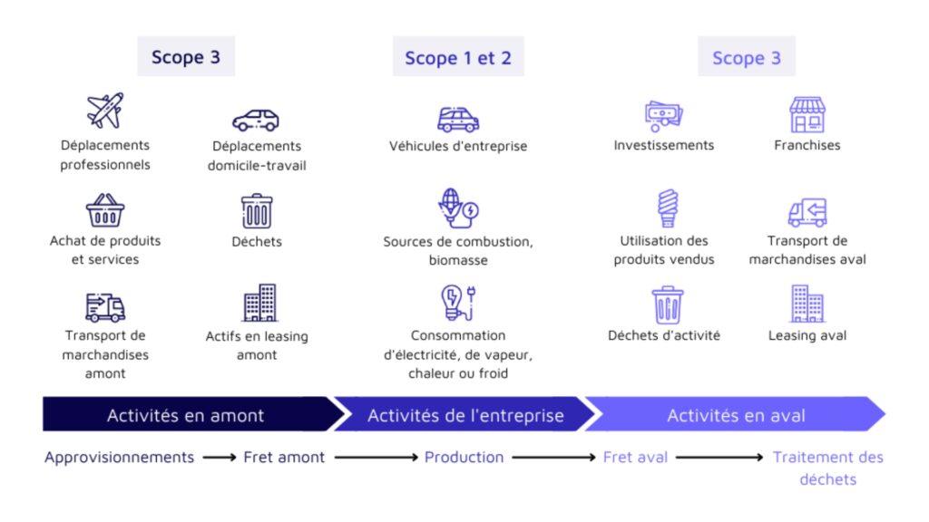 Ce tableau est un exemple de classement des différentes sources d’émissions de gaz à effet de serre en fonction d'une activité. 
On y retrouve dans le scope 3 : Les différents déplacements, le transport de marchandises, les différents déchets ou encore l'achat de produits et de services. 
Le scope 2, lui, met en avant les émissions dues à la combustion de biomasse, la consommation d'électricité ou encore à l'achat de véhicules d'entreprise.
Finalement le scope 1, présent en aval de l'activité met en avant les déchets dus à l'activité, les investissements de l'entreprise, les leasings ou encore l'utilisation des produits vendus.