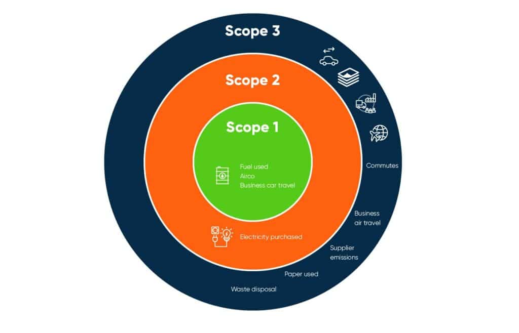 Cette image met en avant les 3 différents scopes et met en avant les domaines couverts par ces derniers. Scop 1 : Emissions directs
Scop 2 : Emissions indirects
Scop 3 : Les autres émissions