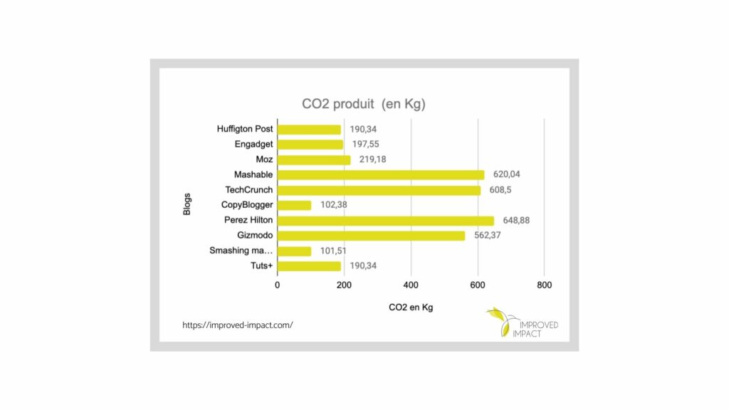 Graphique qui donne le taux de CO2 produit en kilo par les 10 blogs les plus populaires à l'international. 
