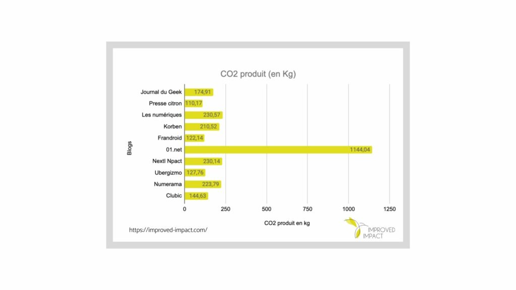 Graphique qui donne le taux de CO2 produit en kilo par les 10 blogs les plus populaires en France