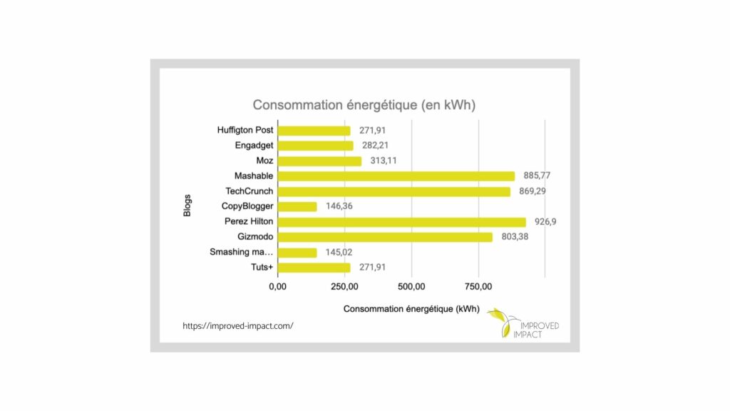 Graphique qui donne la consommation énergétique en kilo watt heure des 10 blogs les plus populaires à l'international.