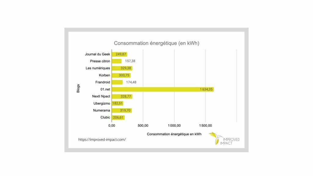 Graphique qui donne la consommation énergétique en kilo watt heure des 10 blogs les plus populaires en France.