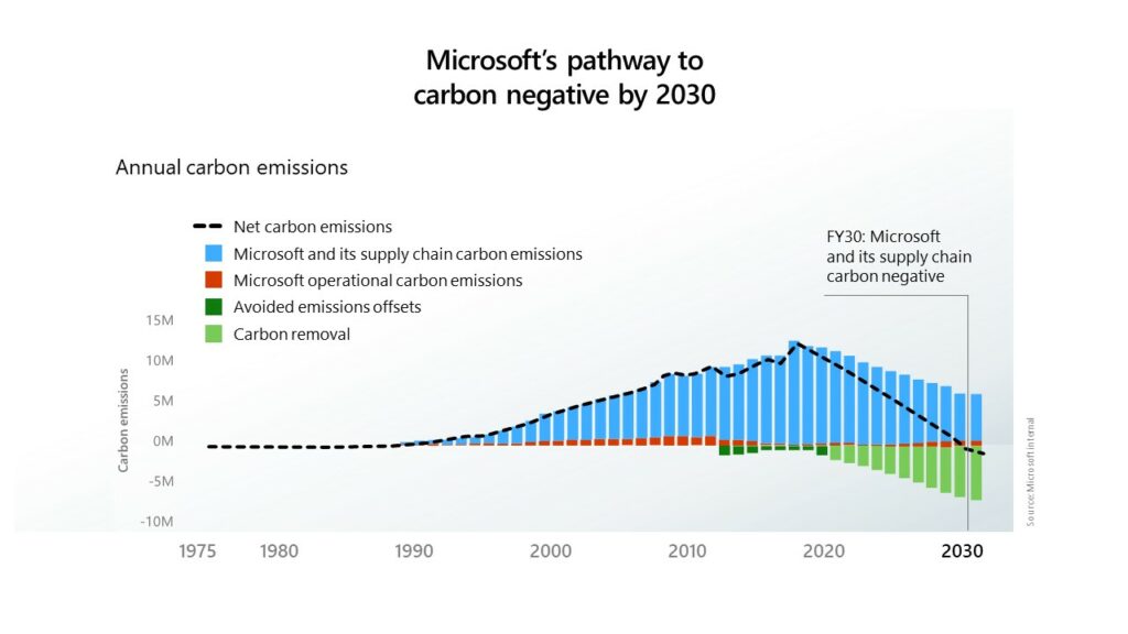 Graphique recensant les émissions carbones annuelles de microsoft.
On y découvre des émissions carbones extrêmes en grande partie dues à leur chaine d'approvisionnement. Le groupe souhaiterait réduire ces émissions d'ci à l'horizon 2030.